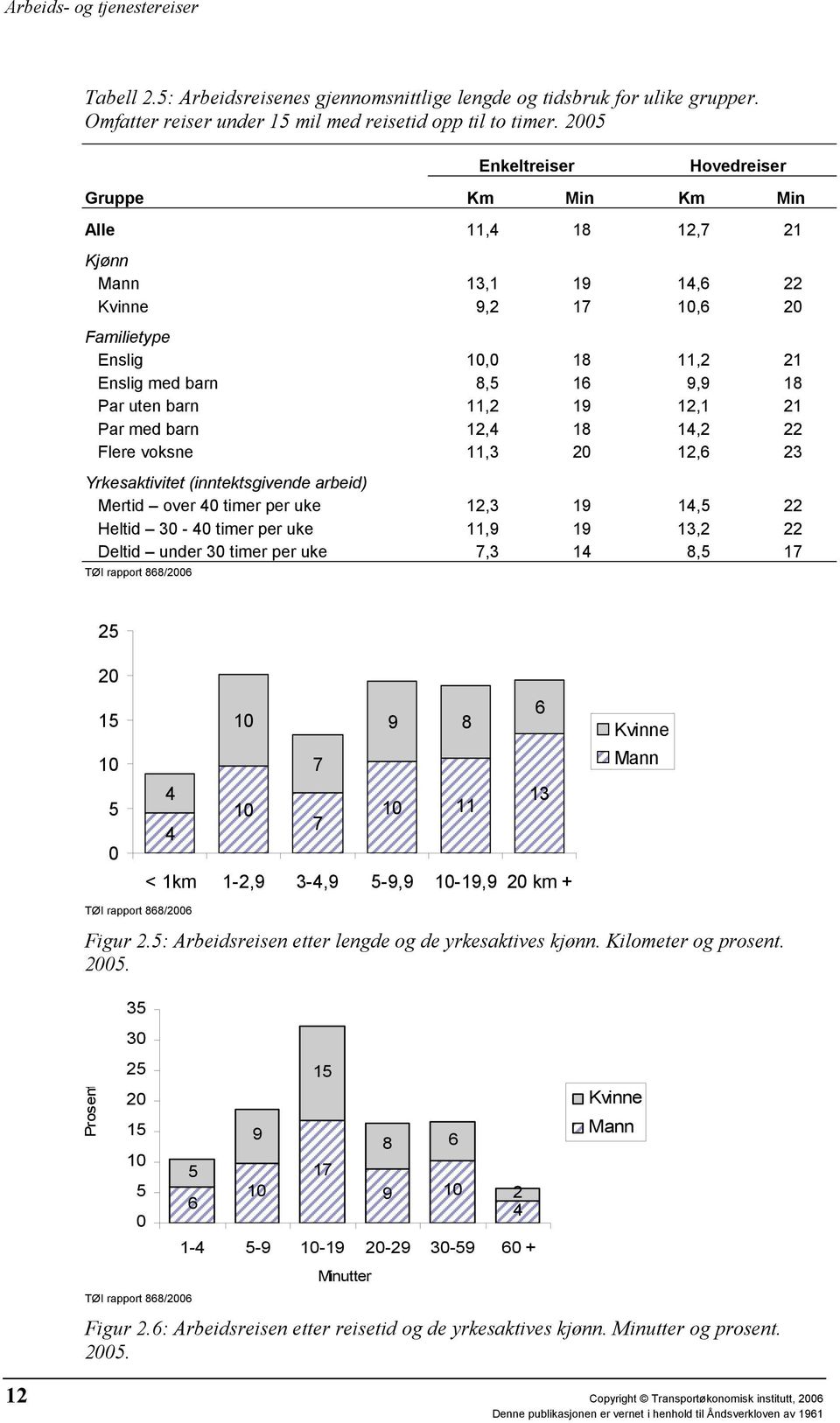 11,2 19 12,1 21 Par med barn 12,4 18 14,2 22 Flere voksne 11,3 20 12,6 23 Yrkesaktivitet (inntektsgivende arbeid) Mertid over 40 timer per uke 12,3 19 14,5 22 Heltid 30-40 timer per uke 11,9 19 13,2