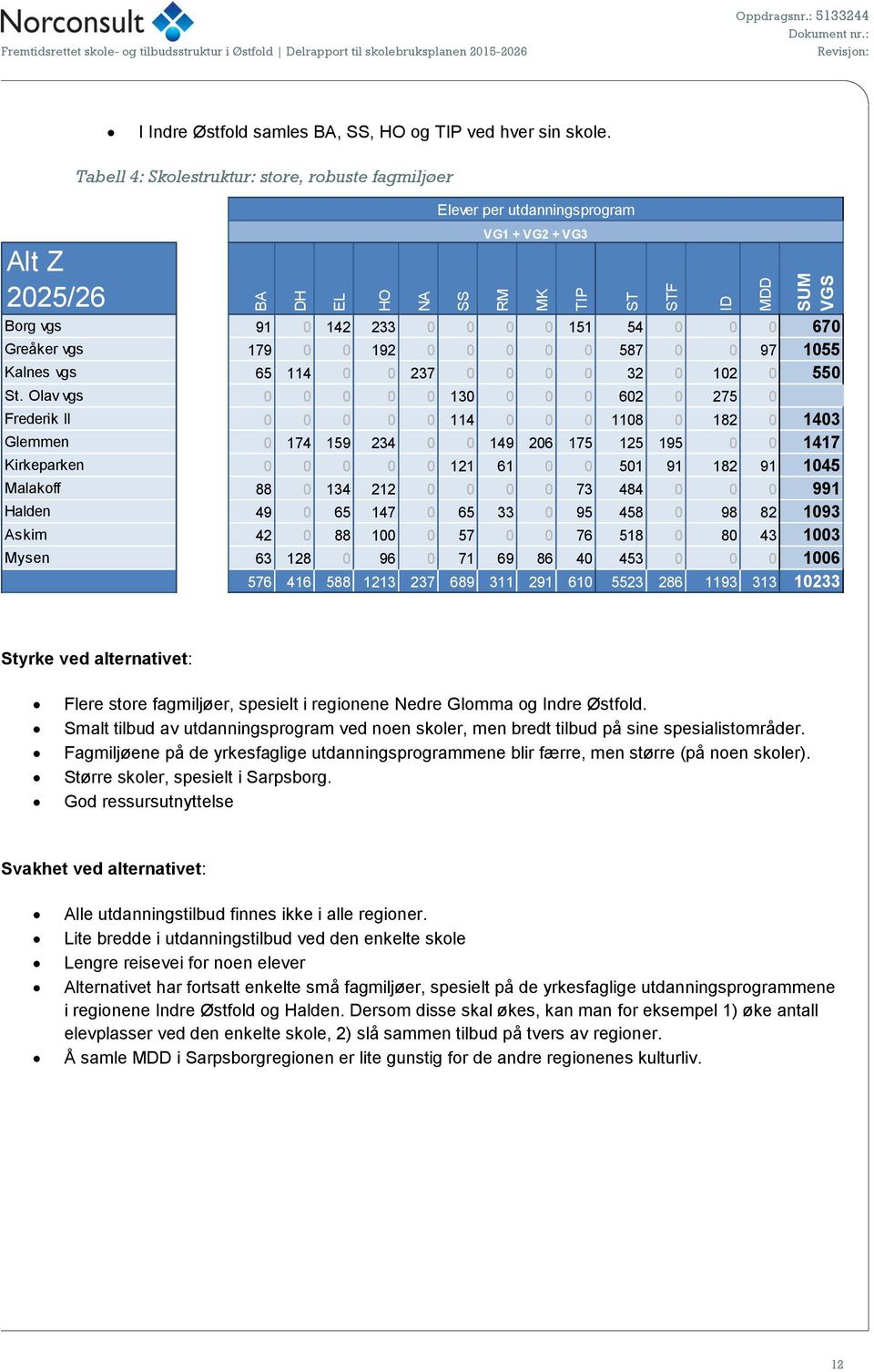 Alt Z 2025/26 Tabell 4: Skolestruktur: store, robuste fagmiljøer Elever per utdanningsprogram VG1 + VG2 + VG3 Borg vgs 91 0 142 233 0 0 0 0 151 54 0 0 0 670 Greåker vgs 179 0 0 192 0 0 0 0 0 587 0 0