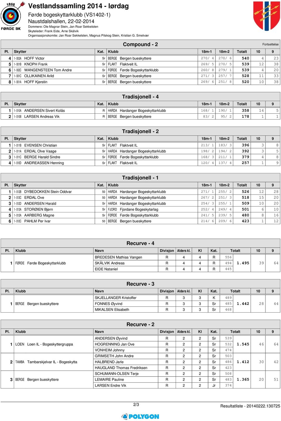 10 38 Tradisjonell - 4 1 1-010A ANDERSEN Sivert Kolås R HARDA Hardanger Bogeskyttarklubb 168/ 1 190/ 1 358 14 5 2 1-010B LARSEN Andreas Vik R BERGE Bergen bueskyttere 83/ 2 95/ 2 178 1 1 Tradisjonell
