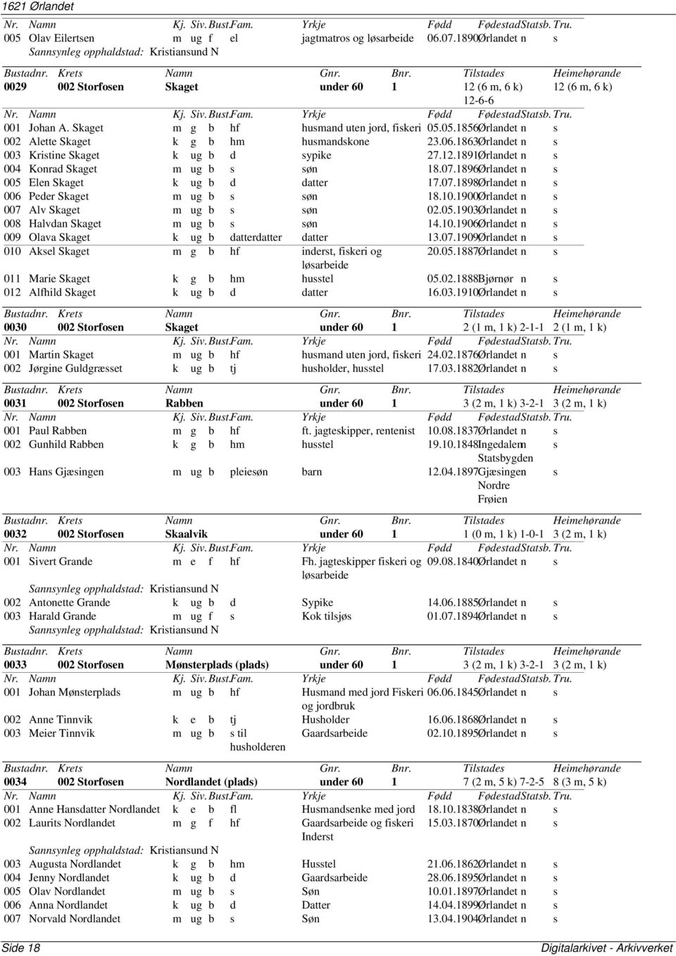 05.1856Ørlandet n s 002 Alette Skaget k g b hm husmandskone 23.06.1863Ørlandet n s 003 Kristine Skaget k ug b d sypike 27.12.1891Ørlandet n s 004 Konrad Skaget m ug b s søn 18.07.