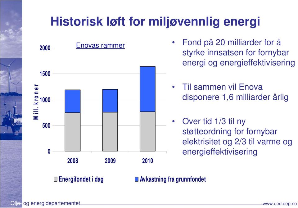 innsatsen for fornybar energi og energieffektivisering Til sammen vil Enova disponere 1,6