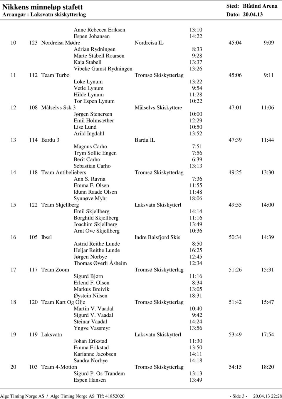 13:26 11 112 Team Turbo Tromsø Skiskytterlag 45:06 9:11 Loke Lynum 13:22 Vetle Lynum 9:54 Hilde Lynum 11:28 Tor Espen Lynum 10:22 12 108 Målselvs Ssk 3 Målselvs Skiskyttere 47:01 11:06 Jørgen