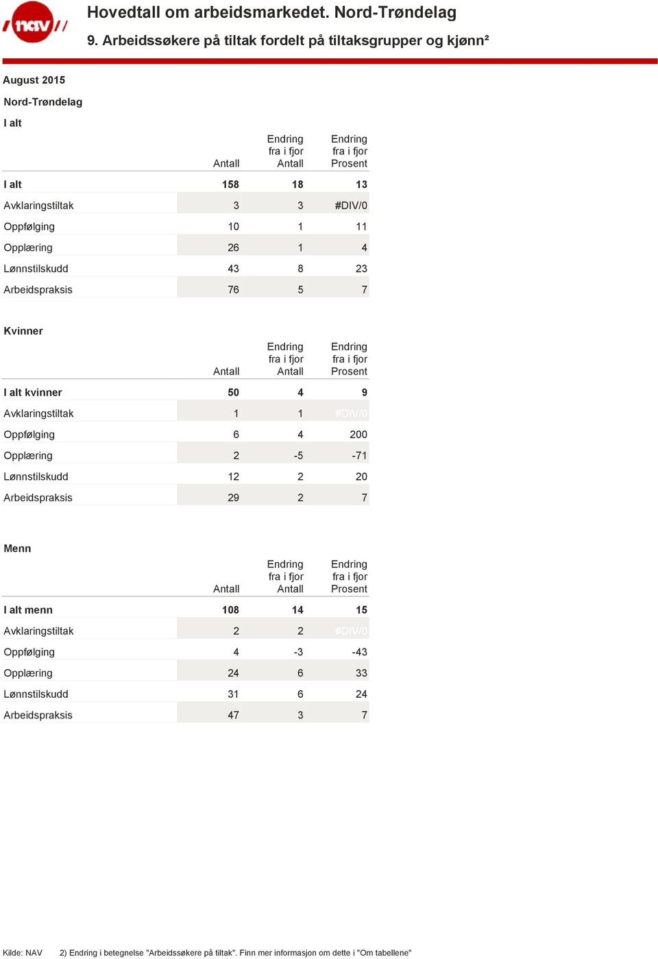 Opplæring 2-5 -71 Lønnstilskudd 12 2 20 Arbeidspraksis 29 2 7 Menn I alt menn 108 14 15 Avklaringstiltak 2 2 #DIV/0 Oppfølging 4-3 -43