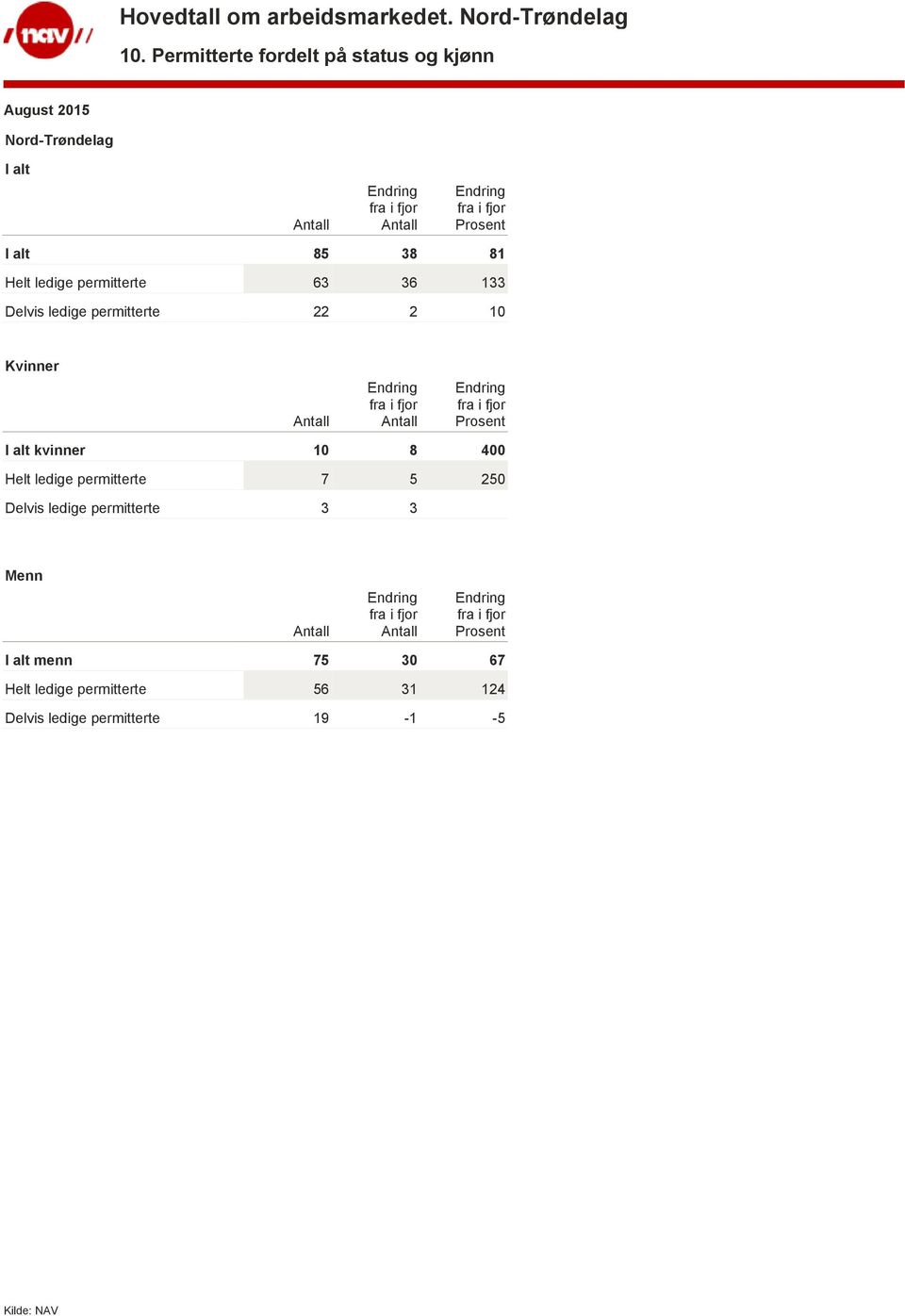 8 400 Helt ledige permitterte 7 5 250 Delvis ledige permitterte 3 3 #DIV/0 Menn