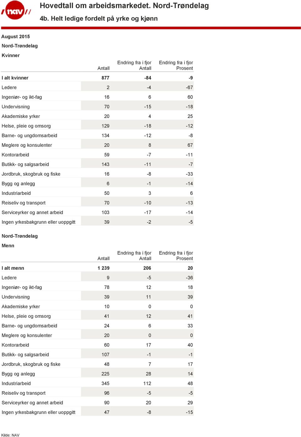 6 Reiseliv og transport 70-10 -13 Serviceyrker og annet arbeid 103-17 -14 Ingen yrkesbakgrunn eller uoppgitt 39-2 -5 Menn I alt menn 1 239 206 20 Ledere 9-5 -36 Ingeniør- og ikt-fag 78 12 18