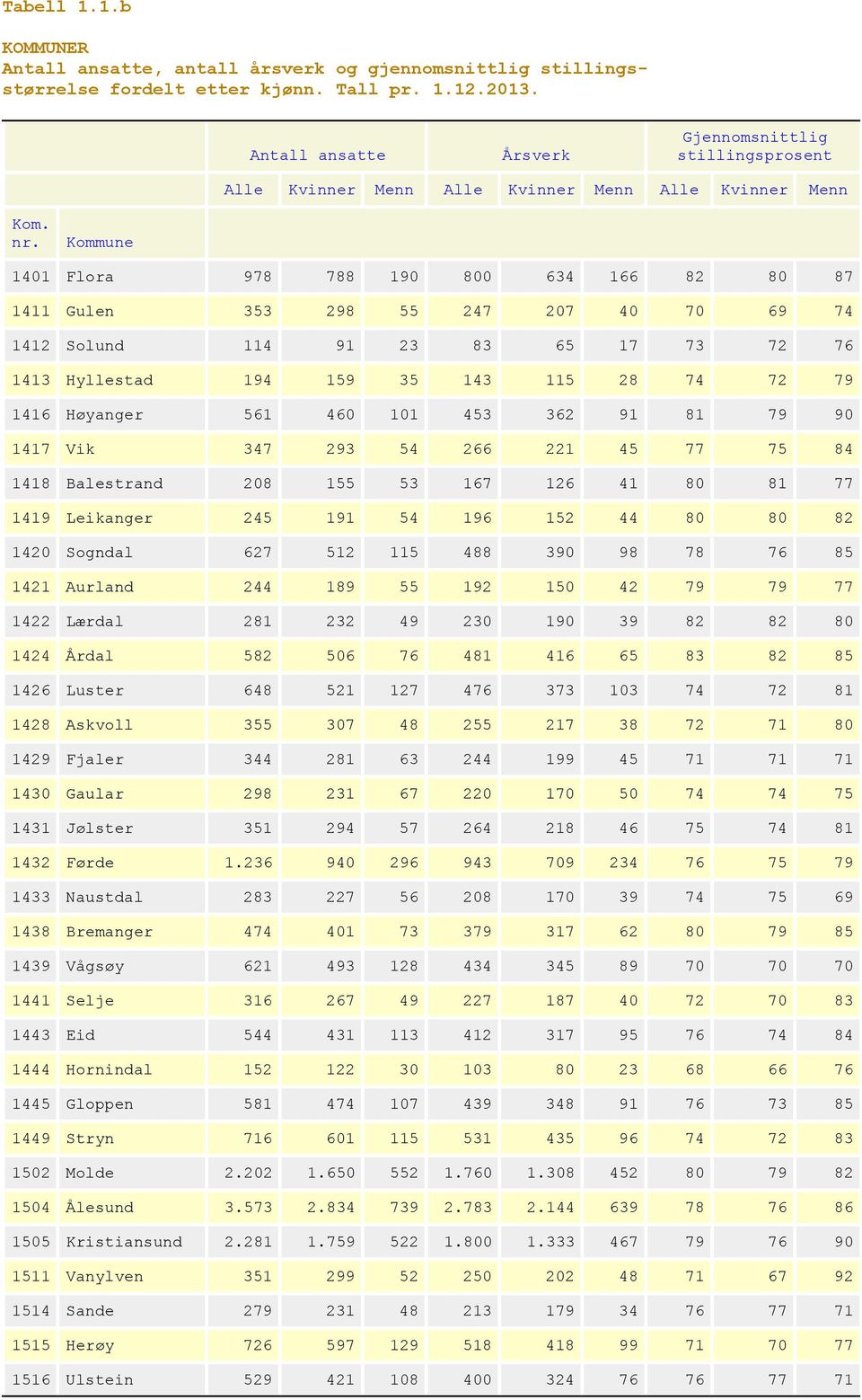 1421 Aurland 244 189 55 192 150 42 79 79 77 1422 Lærdal 281 232 49 230 190 39 82 82 80 1424 Årdal 582 506 76 481 416 65 83 82 85 1426 Luster 648 521 127 476 373 103 74 72 81 1428 Askvoll 355 307 48