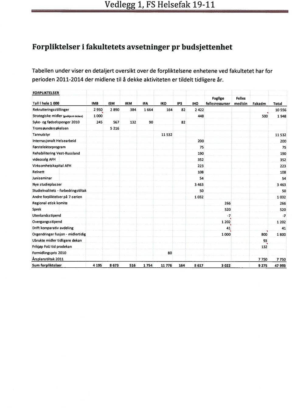 FORPLIKTELSER Tall i hele 1 000 Rekrutteringsstillinger Strategiske midler (godkjentdekn) Syke- og fødselspenger 2010 TromsØundersØkelsen Tannutstyr Internasjonalt Helsearbeid Førstelelctorprogram