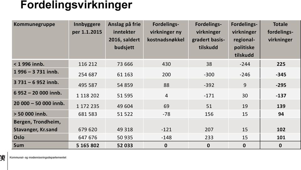 regionalpolitiske tilskudd Totale fordelingsvirkninger < 1 996 innb. 116 212 73 666 430 38-244 225 1 996 3 731 innb. 254 687 61 163 200-300 -246-345 3 731 6 952 innb.