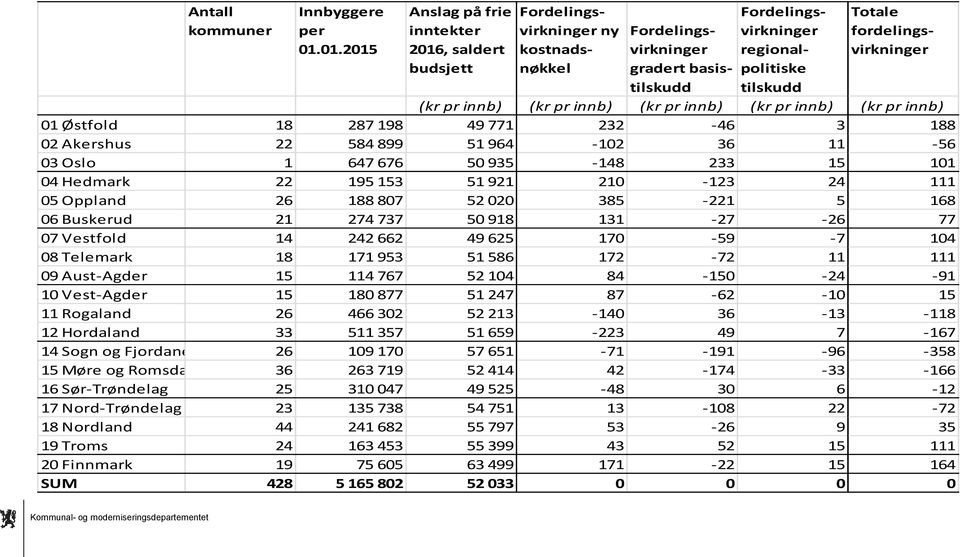 fordelingsvirkninger (kr pr innb) (kr pr innb) (kr pr innb) (kr pr innb) (kr pr innb) 01 Østfold 18 287 198 49 771 232-46 3 188 02 Akershus 22 584 899 51 964-102 36 11-56 03 Oslo 1 647 676 50 935-148