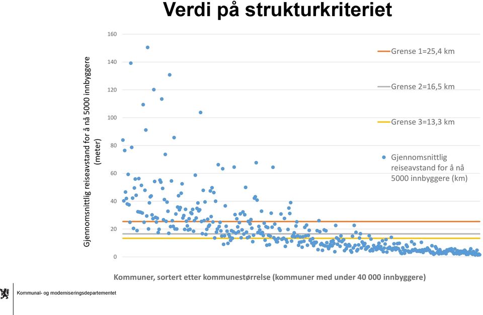 3=13,3 km 80 60 Gjennomsnittlig reiseavstand for å nå 5000 innbyggere (km)