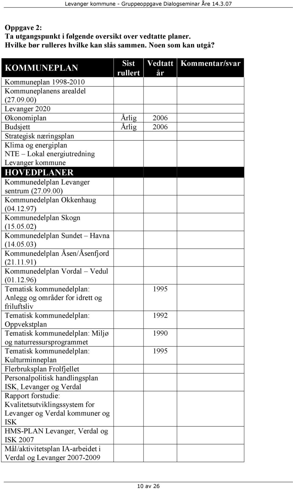 00) Levanger 2020 Økonomiplan 2006 Budsjett 2006 Strategisk næringsplan Klima og energiplan NTE Lokal energiutredning Levanger kommune HOVEDPLANER Kommunedelplan Levanger sentrum (27.09.