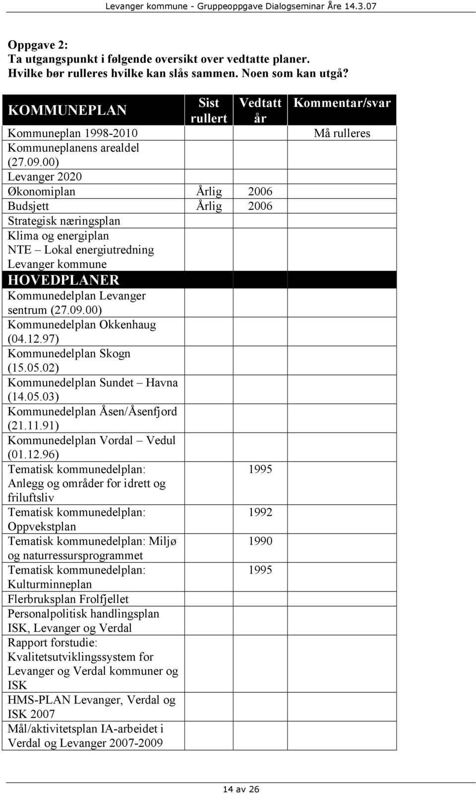 00) Levanger 2020 Økonomiplan 2006 Budsjett 2006 Strategisk næringsplan Klima og energiplan NTE Lokal energiutredning Levanger kommune HOVEDPLANER Kommunedelplan Levanger sentrum (27.09.