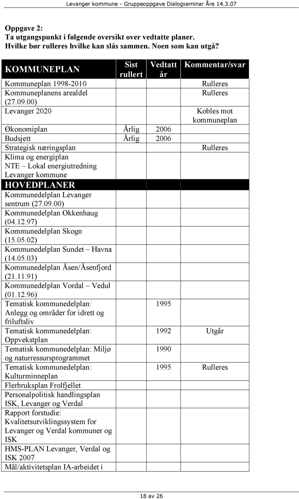 sentrum (27.09.00) Kommunedelplan Okkenhaug (04.12.97) Kommunedelplan Skogn (15.05.02) Kommunedelplan Sundet Havna (14.05.03) Kommunedelplan Åsen/Åsenfjord (21.11.91) Kommunedelplan Vordal Vedul (01.