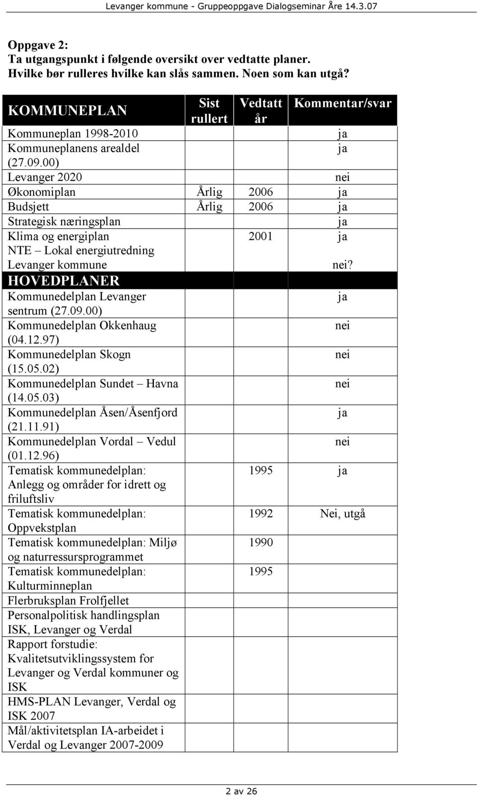 00) Levanger 2020 nei Økonomiplan 2006 ja Budsjett 2006 ja Strategisk næringsplan ja Klima og energiplan NTE Lokal energiutredning Levanger kommune 2001 ja nei?