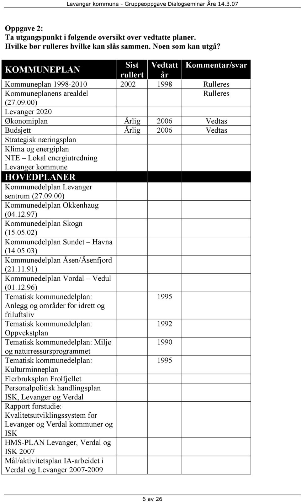 00) Levanger 2020 Økonomiplan 2006 Vedtas Budsjett 2006 Vedtas Strategisk næringsplan Klima og energiplan NTE Lokal energiutredning Levanger kommune HOVEDPLANER Kommunedelplan Levanger sentrum (27.09.