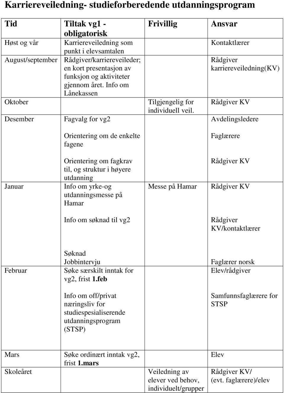 karriereveiledning(kv) Avdelingsledere Faglærere Orientering om fagkrav til, og struktur i høyere Info om yrke-og smesse på Hamar Messe på Hamar Info om søknad til vg2 KV/kontaktlærer Søknad