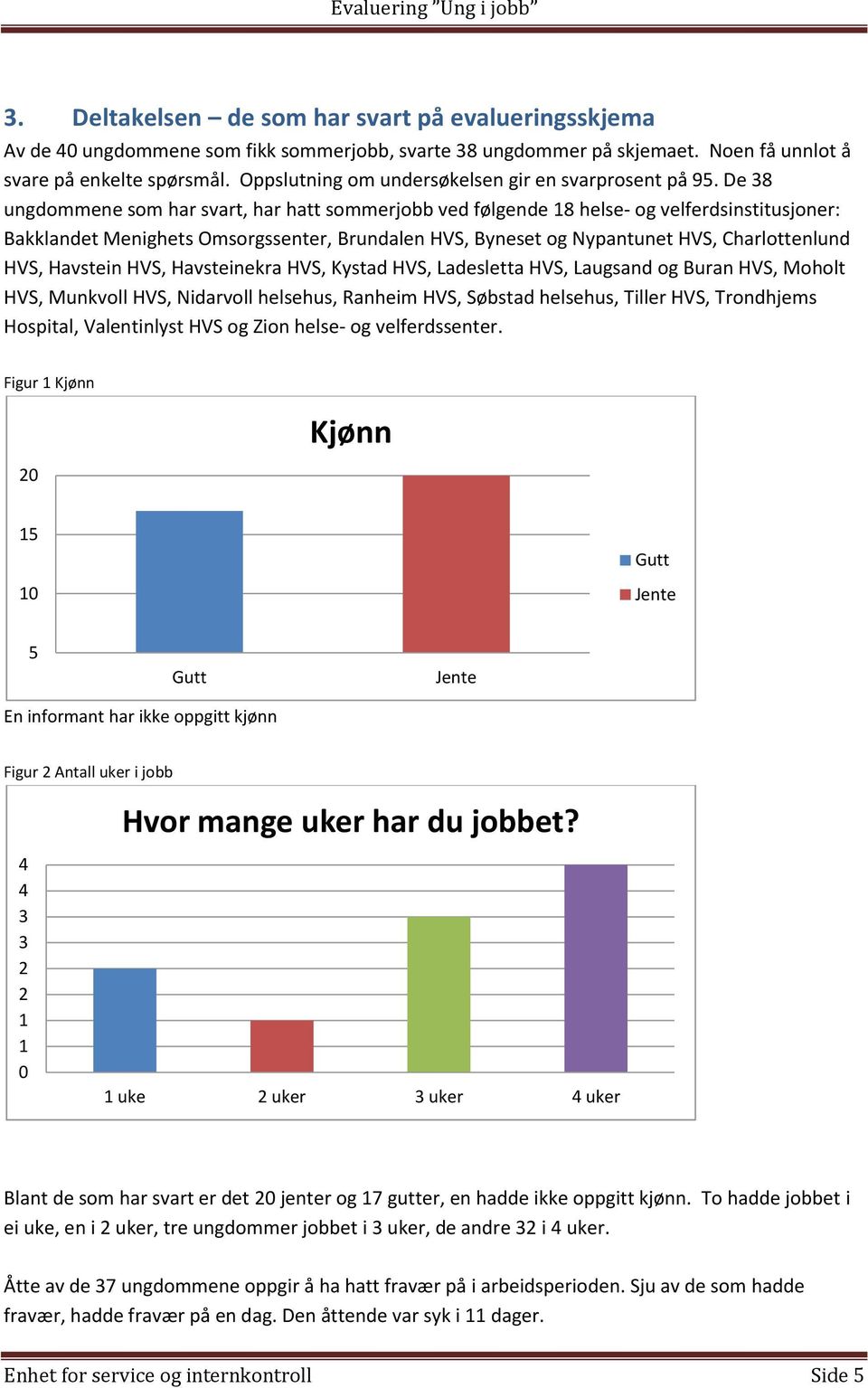 De 8 ungdommene som har svart, har hatt sommerjobb ved følgende 18 helse- og velferdsinstitusjoner: Bakklandet Menighets Omsorgssenter, Brundalen HVS, Byneset og Nypantunet HVS, Charlottenlund HVS,