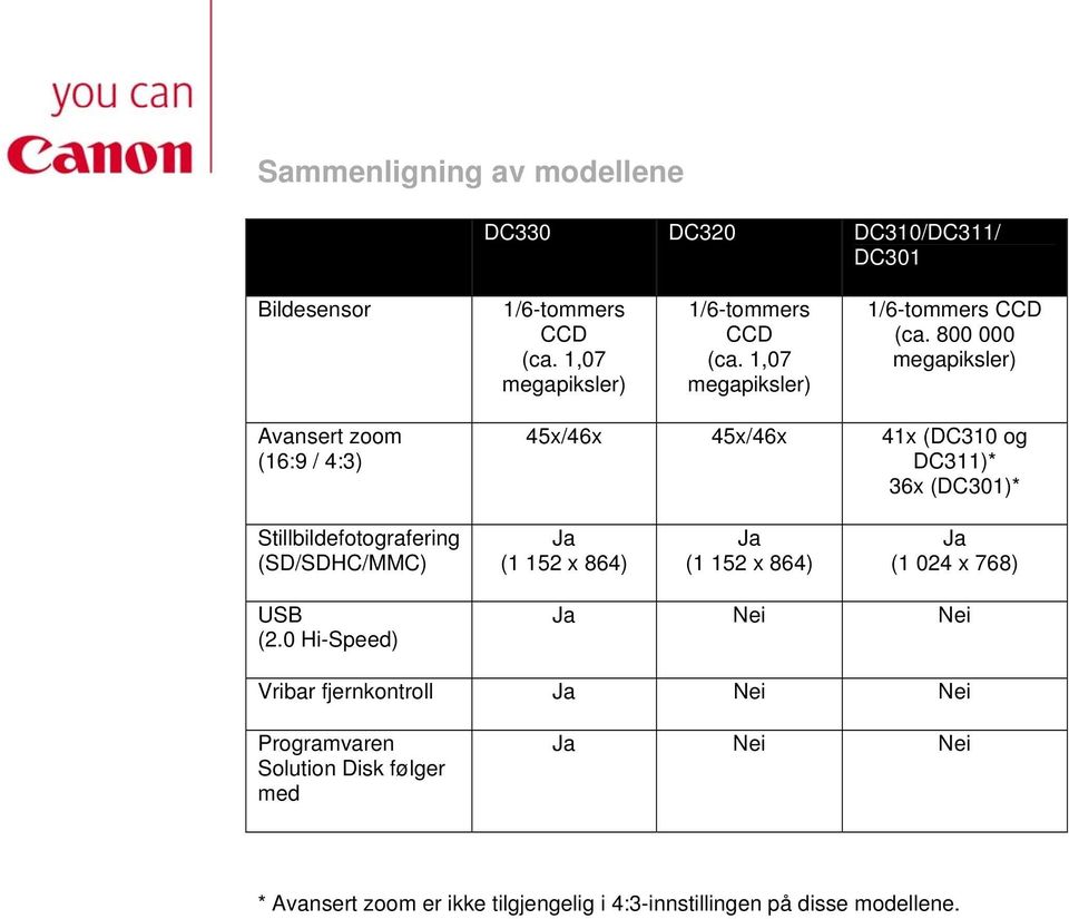 800 000 megapiksler) Avansert zoom (16:9 / 4:3) 45x/46x 45x/46x 41x (DC310 og DC311)* 36x (DC301)* Stillbildefotografering