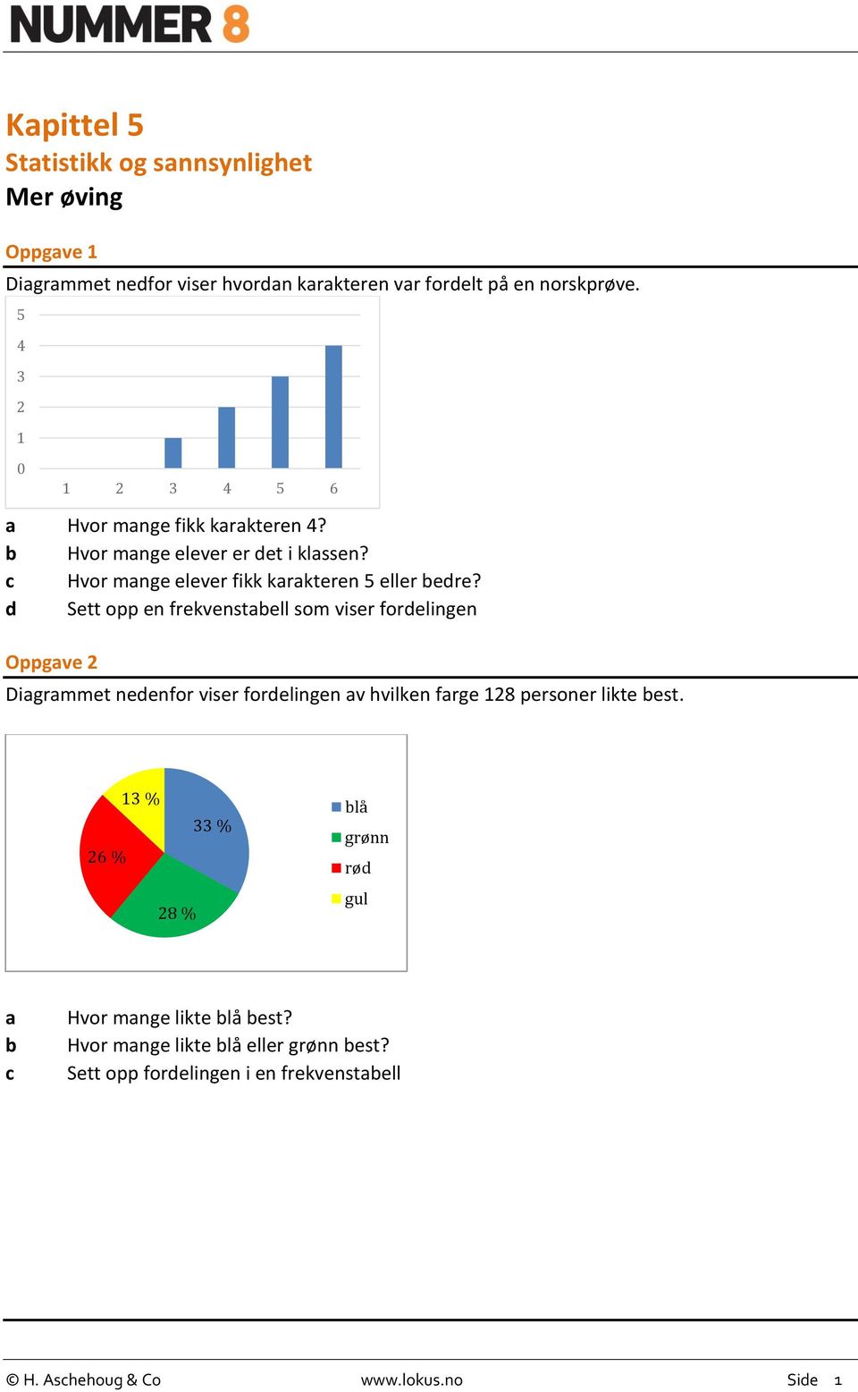 Sett opp en frekvenstell som viser forelingen Oppgve 2 Digrmmet neenfor viser forelingen v hvilken frge 128 personer likte est.