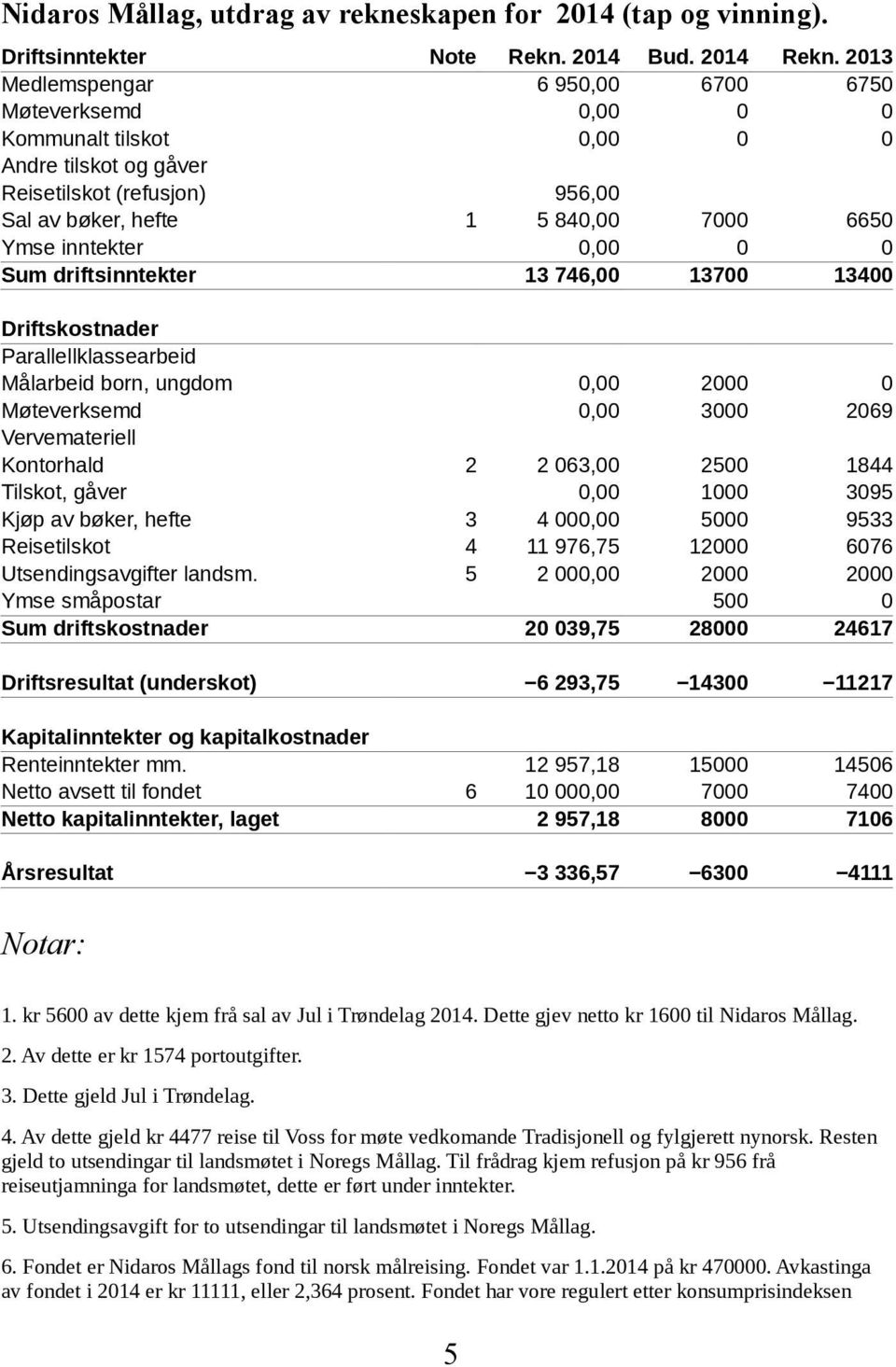 0,00 0 0 Sum driftsinntekter 13 746,00 13700 13400 Driftskostnader Parallellklassearbeid Målarbeid born, ungdom 0,00 2000 0 Møteverksemd 0,00 3000 2069 Vervemateriell Kontorhald 2 2 063,00 2500 1844