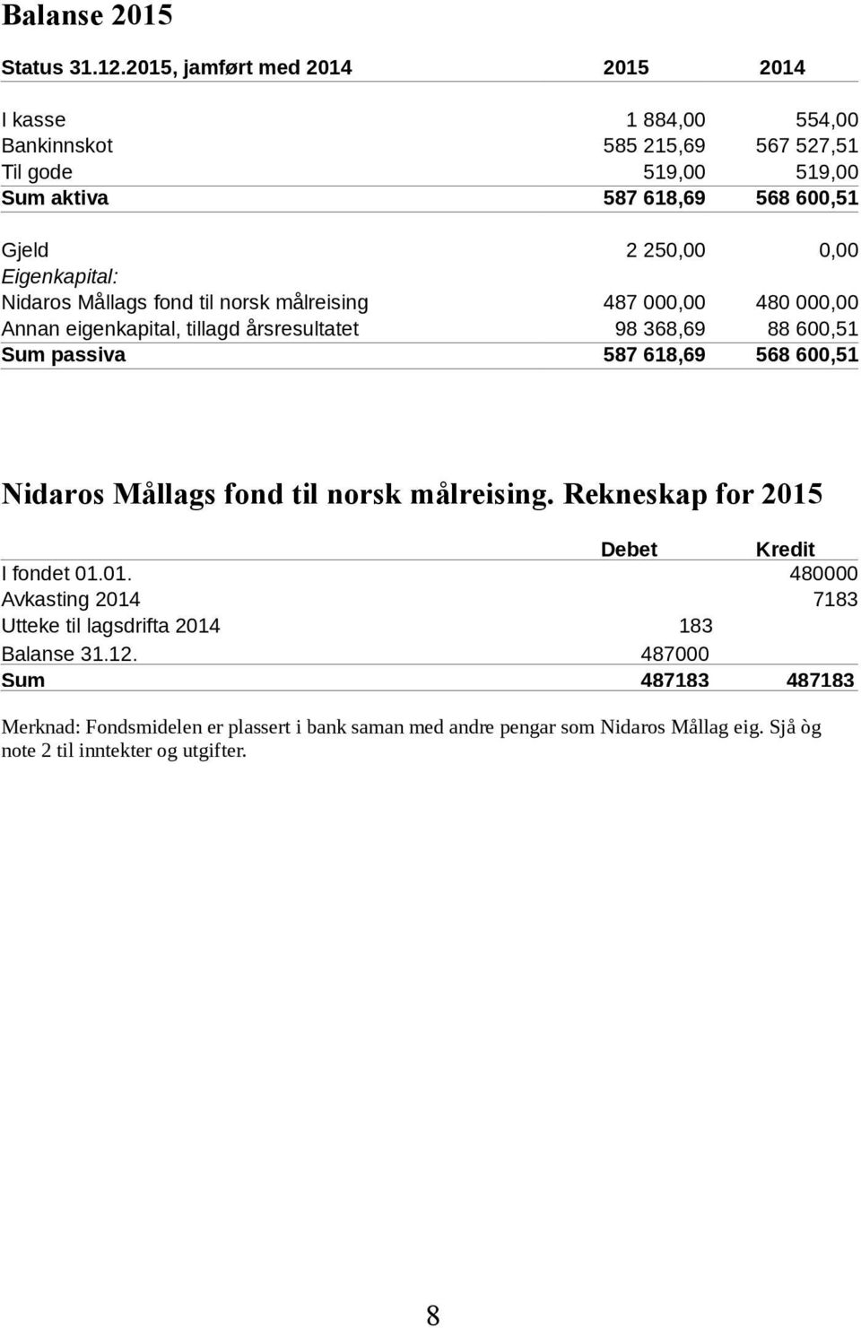 Eigenkapital: Nidaros Mållags fond til norsk målreising 487 000,00 480 000,00 Annan eigenkapital, tillagd årsresultatet 98 368,69 88 600,51 Sum passiva 587 618,69 568