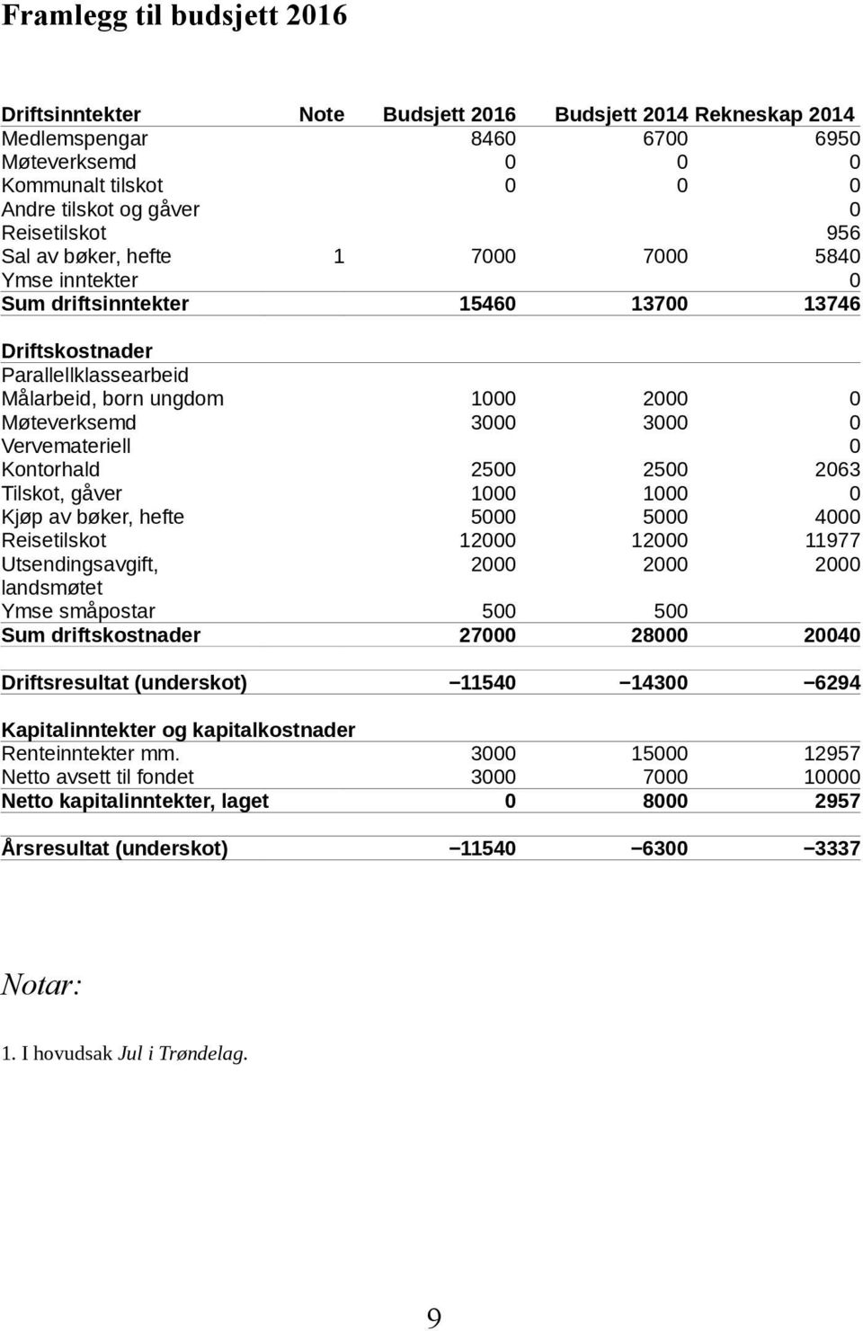 3000 0 Vervemateriell 0 Kontorhald 2500 2500 2063 Tilskot, gåver 1000 1000 0 Kjøp av bøker, hefte 5000 5000 4000 Reisetilskot 12000 12000 11977 Utsendingsavgift, 2000 2000 2000 landsmøtet Ymse