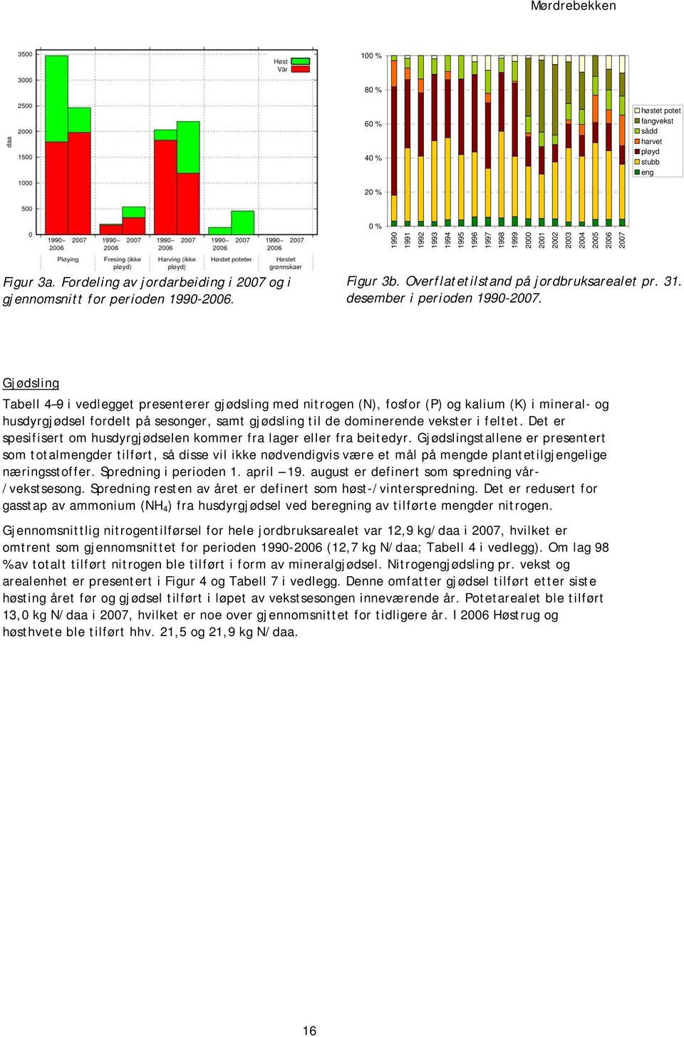 Gjødsling Tabell 4 9 i vedlegget presenterer gjødsling med nitrogen (N), fosfor (P) og kalium (K) i mineral- og husdyrgjødsel fordelt på sesonger, samt gjødsling til de dominerende vekster i feltet.