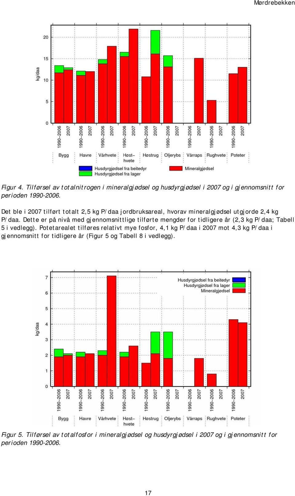 Dette er på nivå med gjennomsnittlige tilførte mengder for tidligere år (2,3 kg P/daa; Tabell 5 i vedlegg).