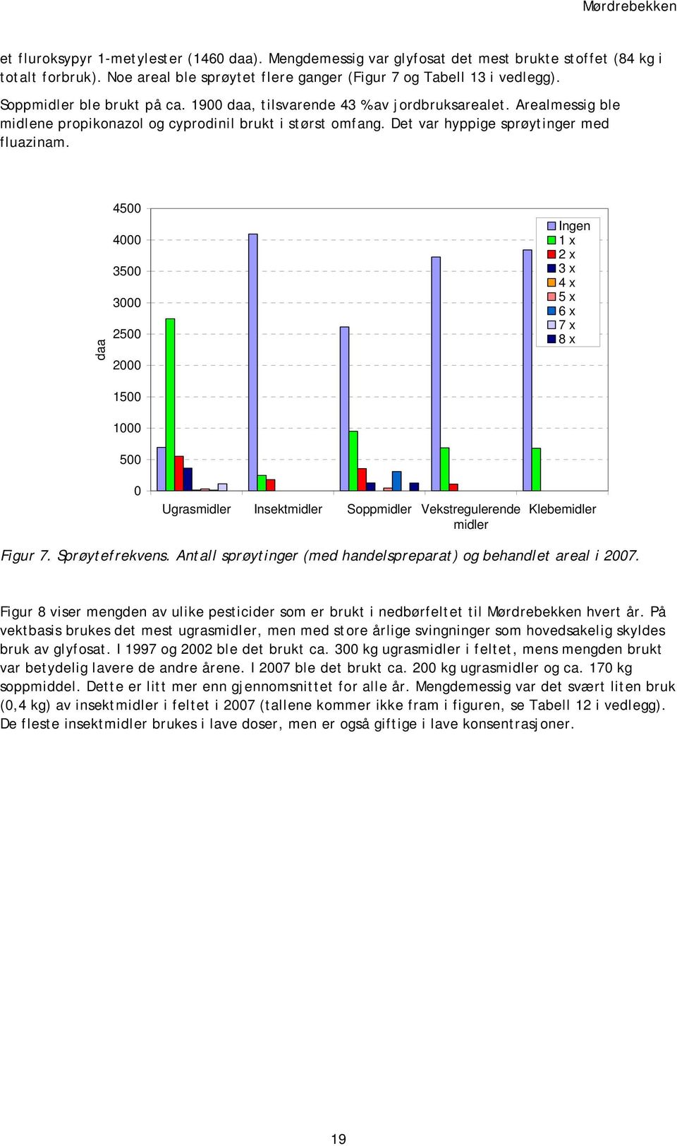 daa 4500 4000 3500 3000 2500 2000 Ingen 1 x 2 x 3 x 4 x 5 x 6 x 7 x 8 x 1500 1000 500 0 Ugrasmidler Insektmidler Soppmidler Vekstregulerende midler Klebemidler Figur 7. Sprøytefrekvens.
