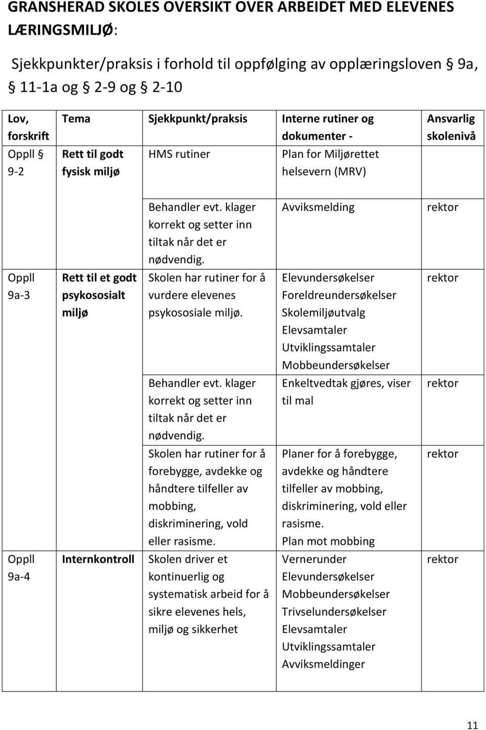 klager korrekt og setter inn tiltak når det er nødvendig. Avviksmelding rektor Oppll 9a-3 Rett til et godt psykososialt miljø Skolen har rutiner for å vurdere elevenes psykososiale miljø.