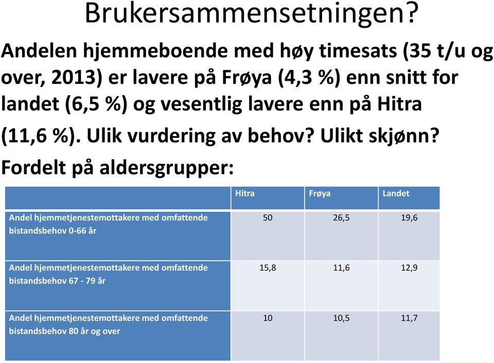 vesentlig lavere enn på Hitra (11,6 %). Ulik vurdering av behov? Ulikt skjønn?