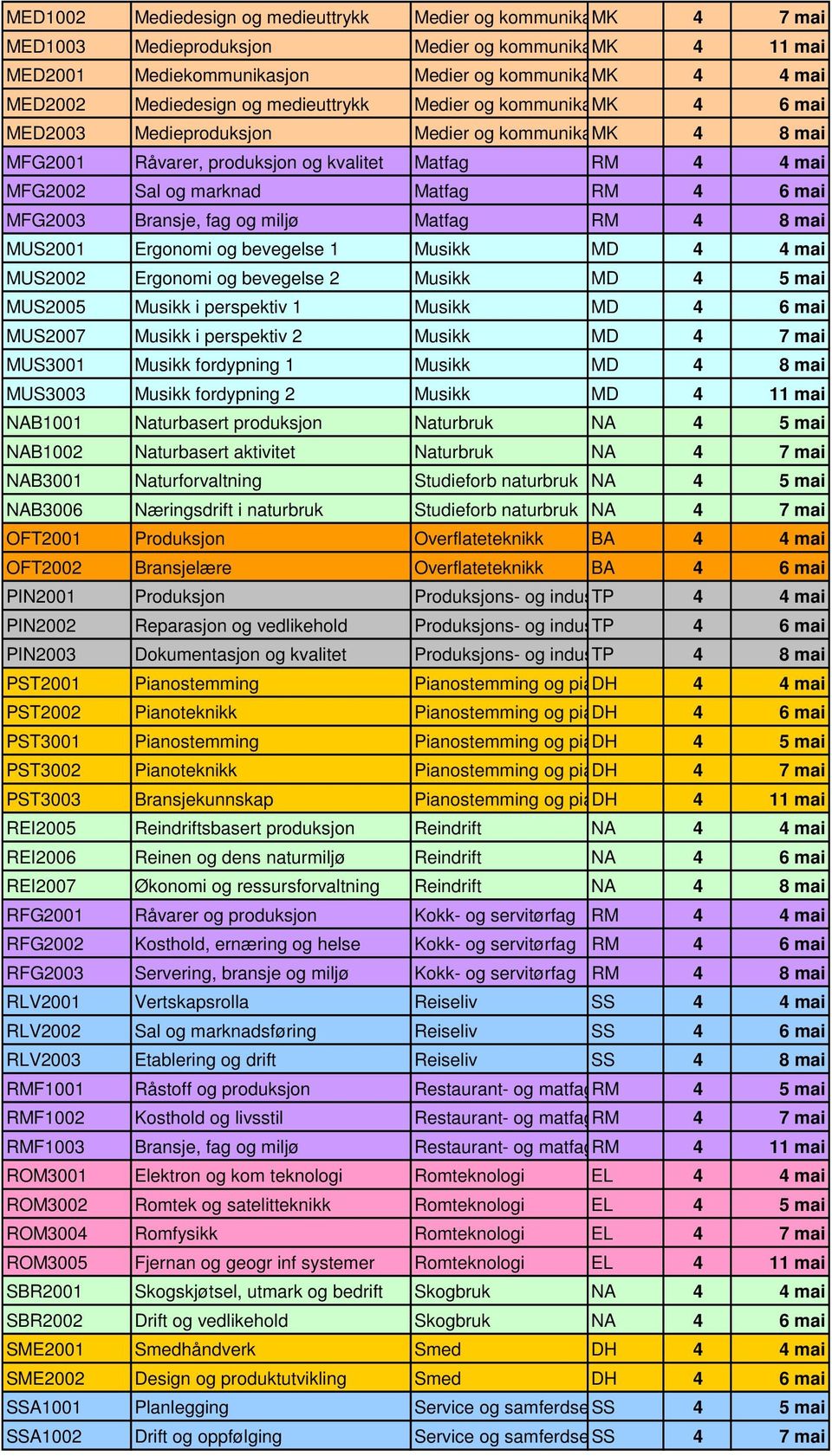 mai MFG2002 Sal og marknad Matfag RM 4 6 mai MFG2003 Bransje, fag og miljø Matfag RM 4 8 mai MUS2001 Ergonomi og bevegelse 1 Musikk MD 4 4 mai MUS2002 Ergonomi og bevegelse 2 Musikk MD 4 5 mai