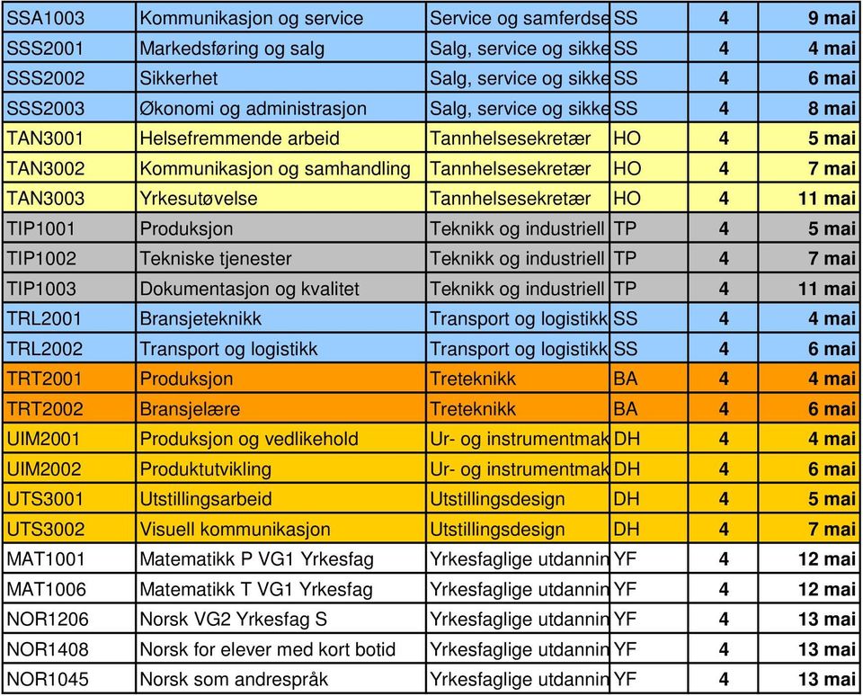 Yrkesutøvelse Tannhelsesekretær HO 4 11 mai TIP1001 Produksjon Teknikk og industriell produksjon TP 4 5 mai TIP1002 Tekniske tjenester Teknikk og industriell produksjon TP 4 7 mai TIP1003