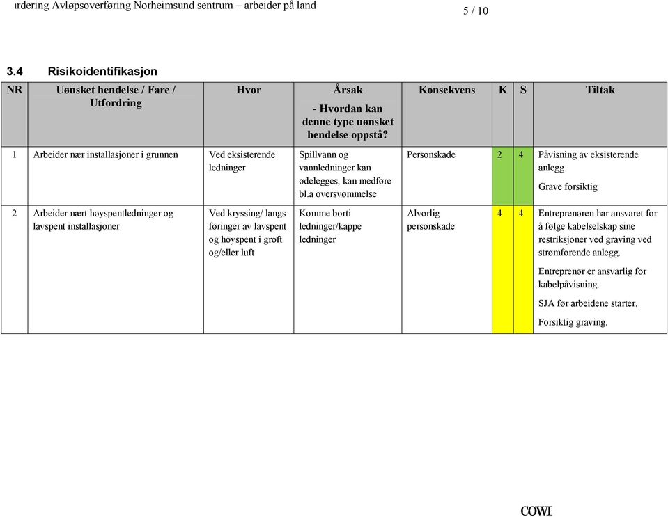 Konsekvens K S Tiltak 1 Arbeider nær installasjoner i grunnen Ved eksisterende ledninger Spillvann og vannledninger kan ødelegges, kan medføre bla oversvømmelse Personskade 2 4 Påvisning av
