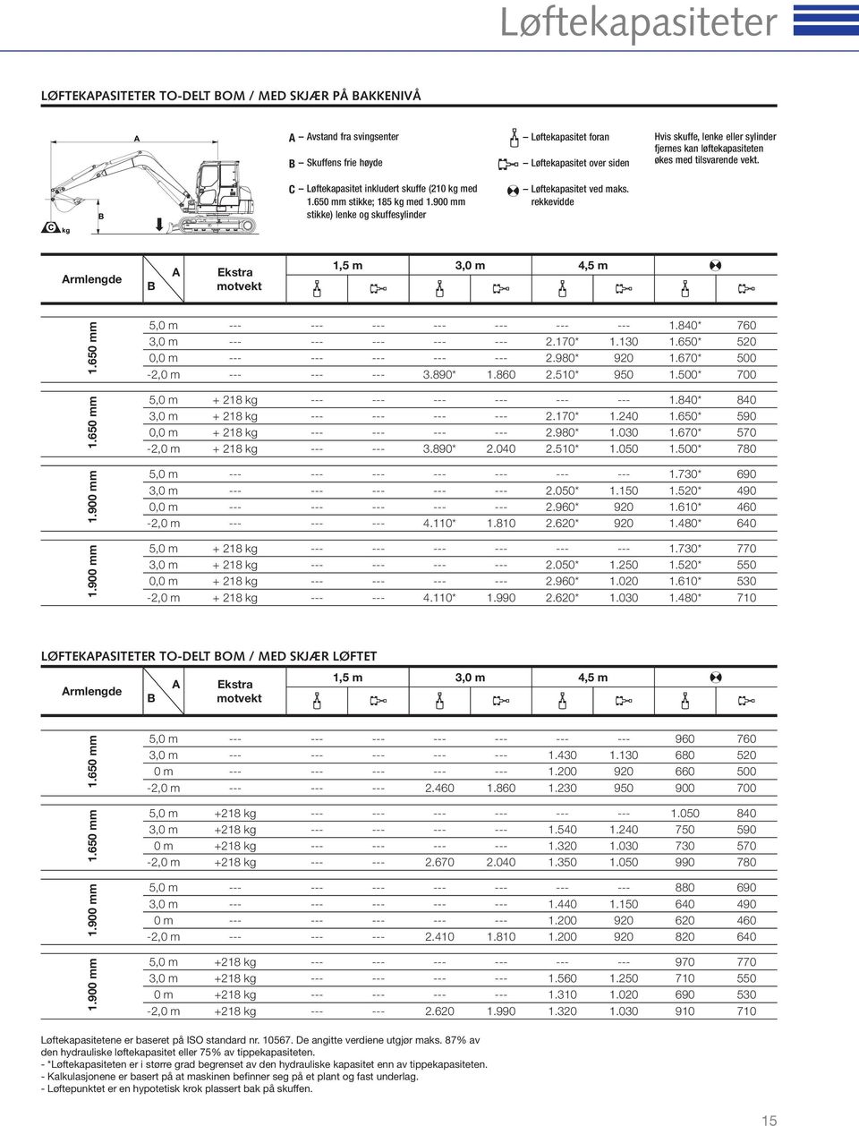 rekkevidde Armlengde B A Ekstra motvekt 1,5 m 3,0 m 4,5 m 1.900 mm 1.900 mm 1.650 mm 1.650 mm 5,0 m --- --- --- --- --- --- --- 1.840* 760 3,0 m --- --- --- --- --- 2.170* 1.130 1.