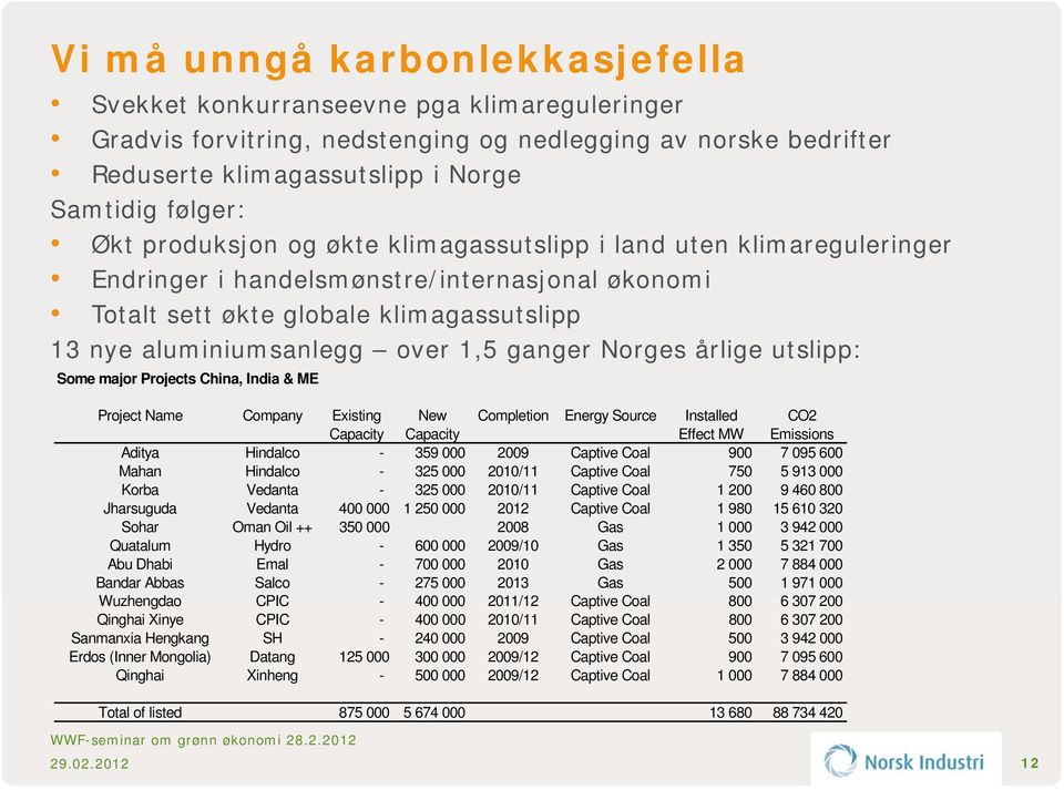 Norges årlige utslipp: Some major Projects China, India & ME Project Name Company Existing Capacity New Capacity Completion Energy Source Installed Effect MW CO2 Emissions Aditya Hindalco - 359 000