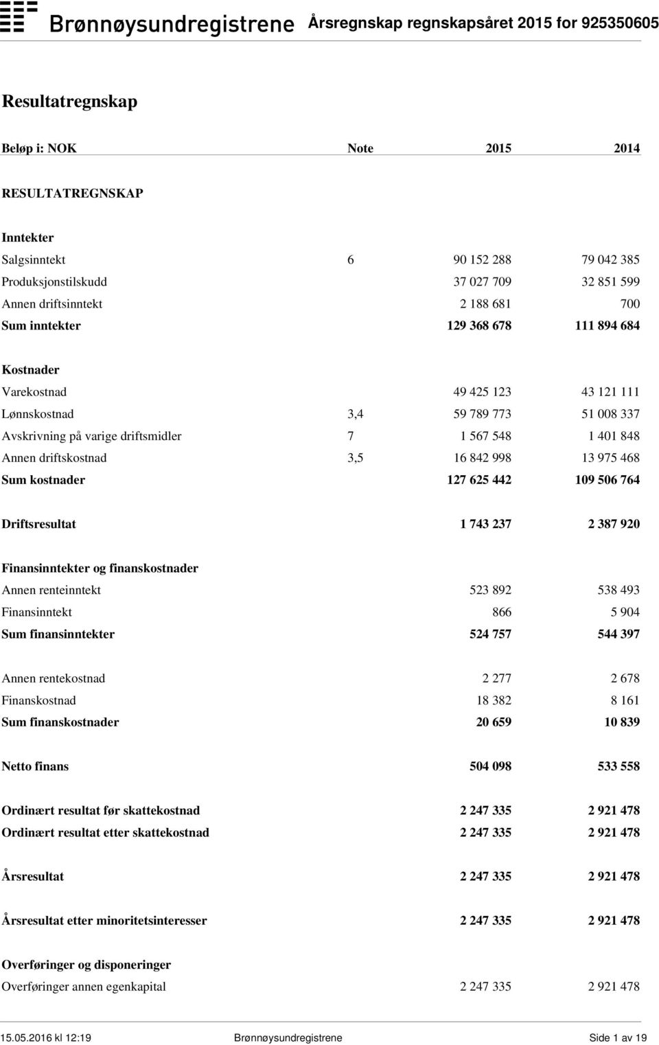 13 975 468 Sum kostnader 127 625 442 109 506 764 Driftsresultat 1 743 237 2 387 920 Finansinntekter og finanskostnader Annen renteinntekt 523 892 538 493 Finansinntekt 866 5 904 Sum finansinntekter