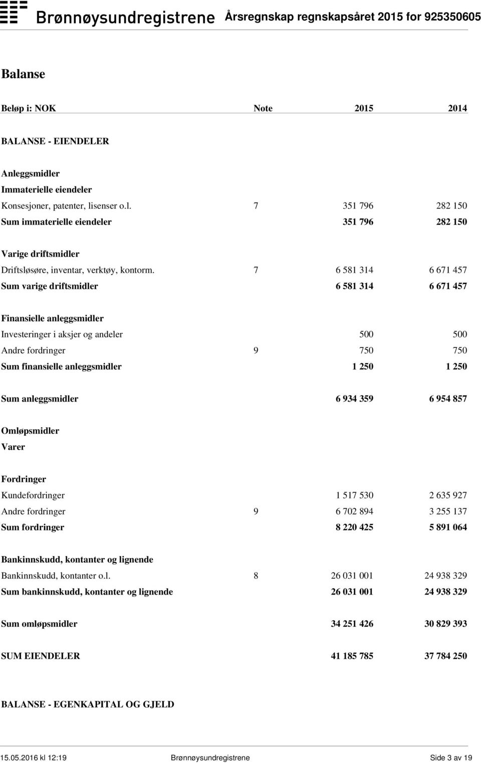 250 Sum anleggsmidler 6 934 359 6 954 857 Omløpsmidler Varer Fordringer Kundefordringer 1 517 530 2 635 927 Andre fordringer 9 6 702 894 3 255 137 Sum fordringer 8 220 425 5 891 064 Bankinnskudd,