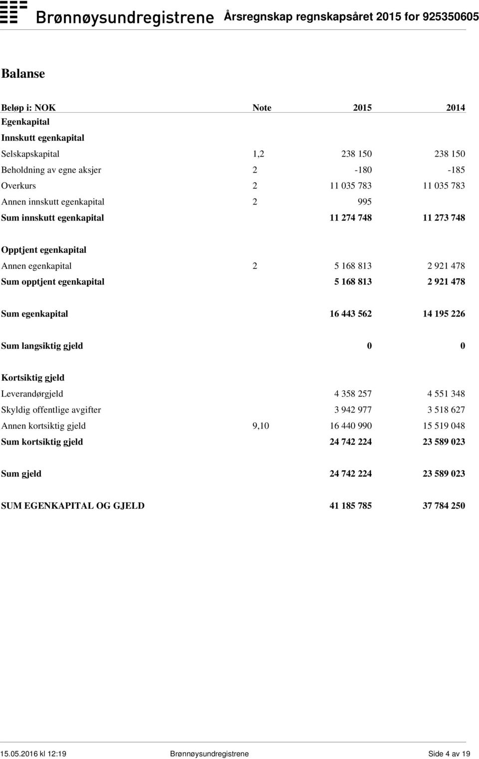 egenkapital 16 443 562 14 195 226 Sum langsiktig gjeld 0 0 Kortsiktig gjeld Leverandørgjeld 4 358 257 4 551 348 Skyldig offentlige avgifter 3 942 977 3 518 627 Annen kortsiktig gjeld 9,10