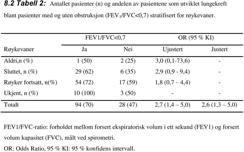 FEV1/FVC<0,7 OR (95 % KI) Røykevaner Ja Nei Ujustert Justert Aldri,n (%) 1 (50) 2 (25) 3,0 (0,1-73,6) - Sluttet, n (%) 29 (62) 6 (35) 2,9 (0,9-9,4) - Røyker