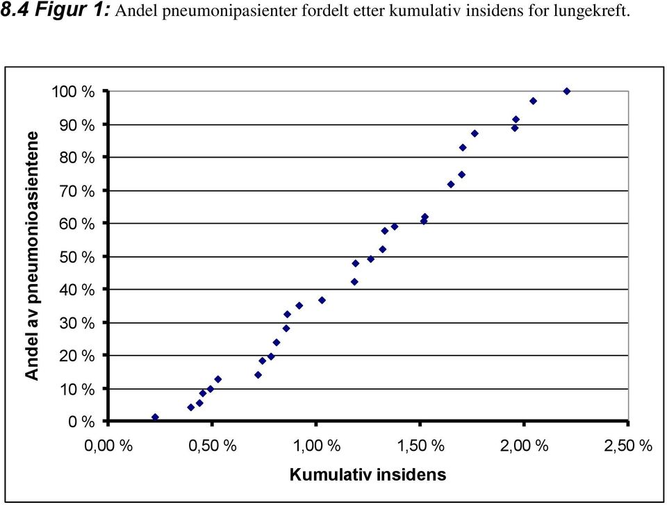 kumulativ insidens for lungekreft.