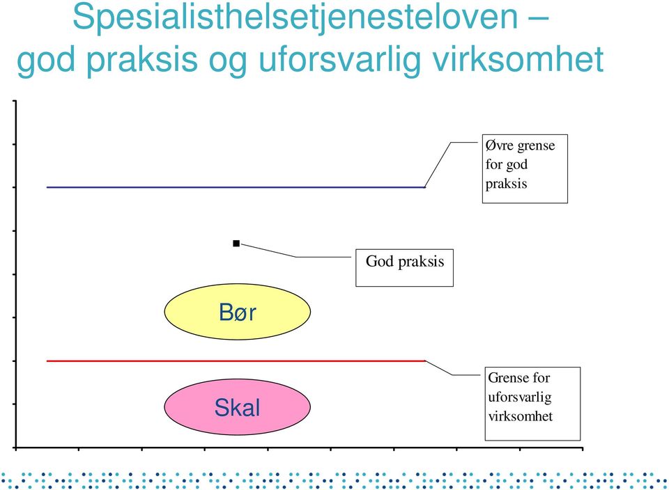 god praksis 5 4 God praksis 3 Bør 2 1 Skal