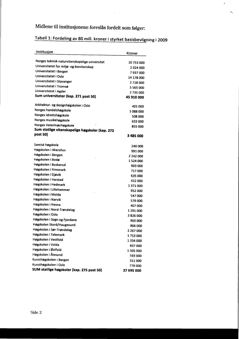 000 Universitetet i Oslo 14 178 000 Universitetet i Stavanger 2 718 000 Universitetet i Tromsø 5 565 000 Universitetet i Agder 2 735 000 Sum universiteter (kap.