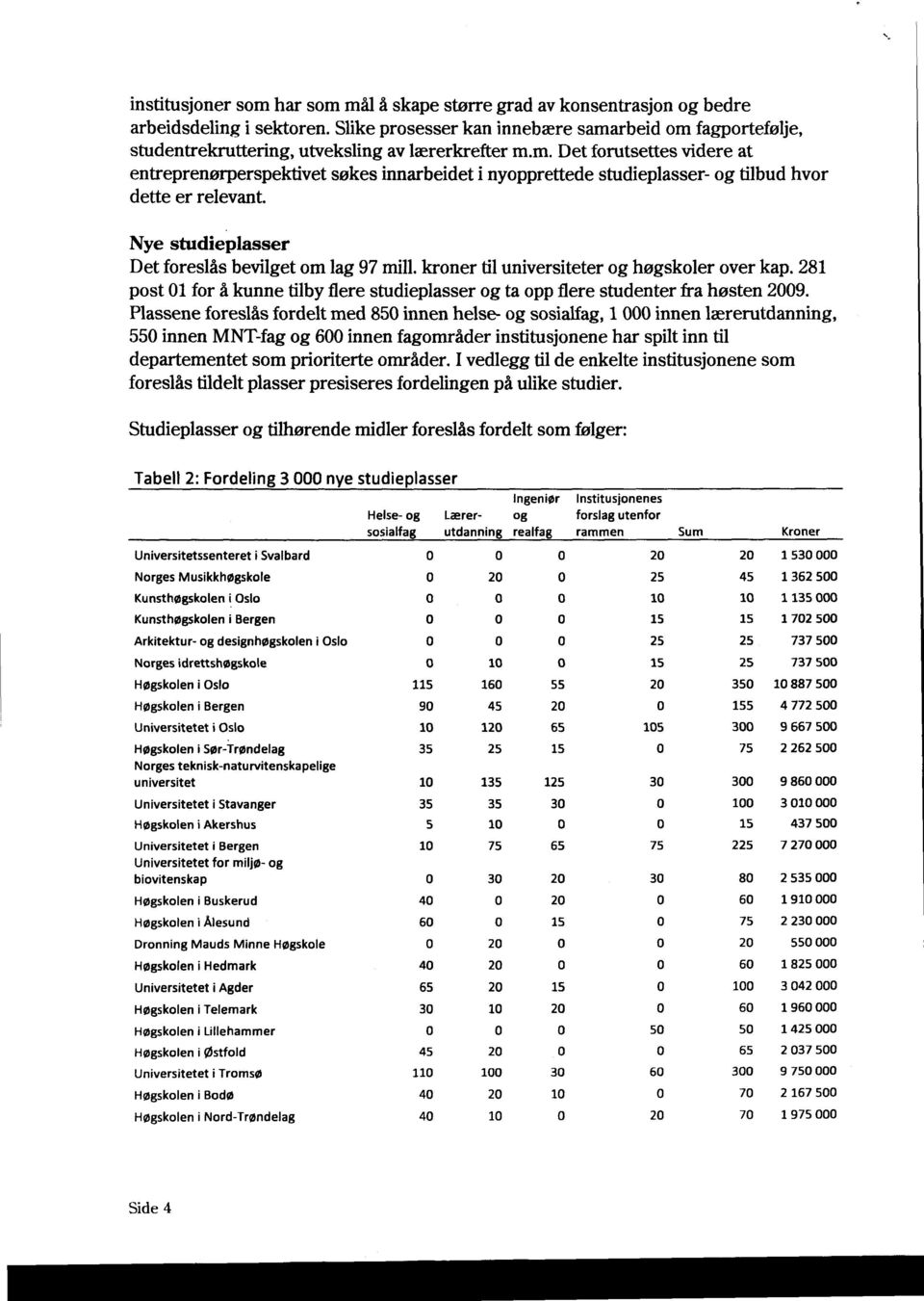 Nye studieplasser Det foreslås bevilget om lag 97 mill. kroner til universiteter og høgskoler over kap. 281 post 01 for å kunne tilby flere studieplasser og ta opp flere studenter fra høsten 2009.