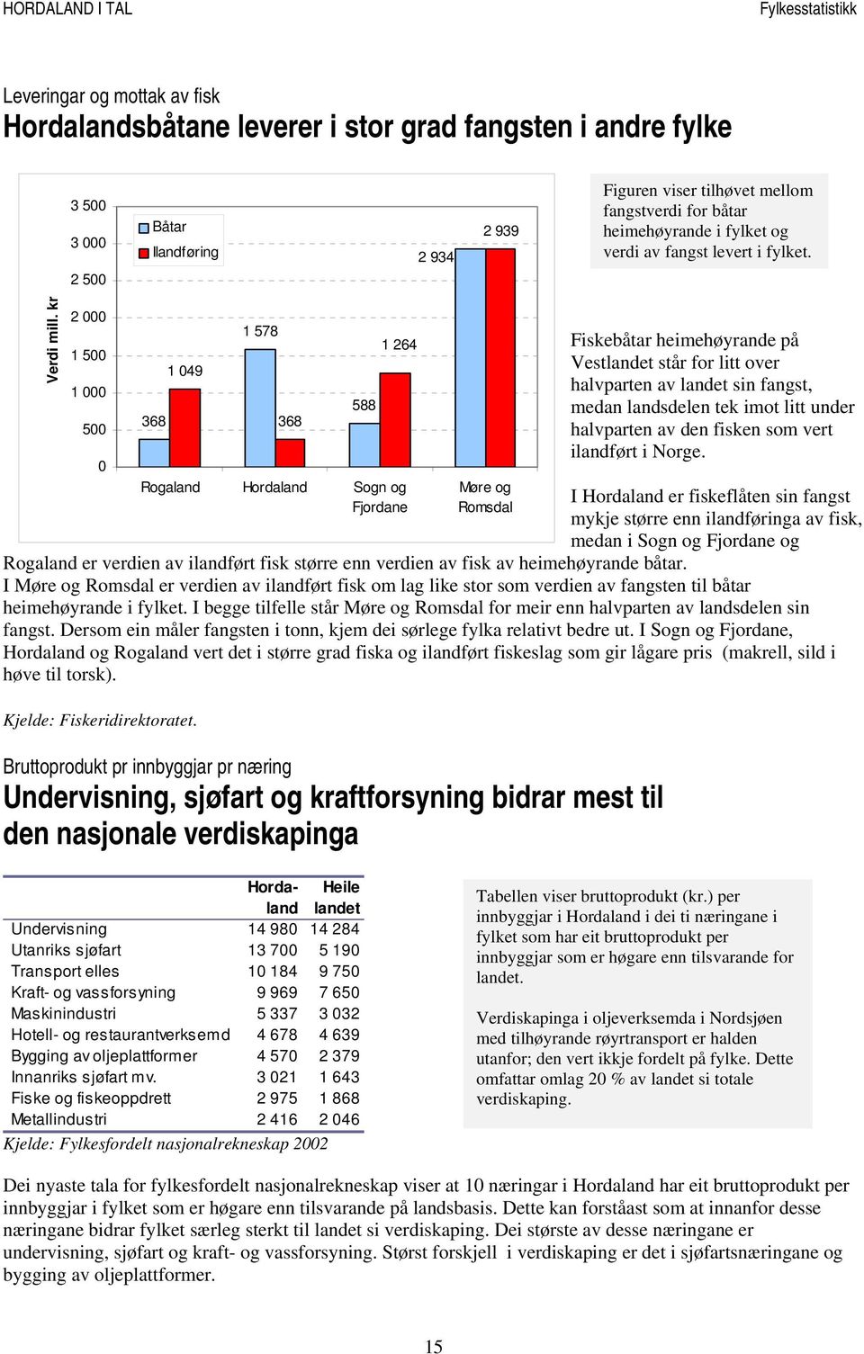 kr 2 000 1 500 1 000 500 0 368 1 049 Fiskebåtar heimehøyrande på Vestlandet står for litt over halvparten av landet sin fangst, medan landsdelen tek imot litt under halvparten av den fisken som vert