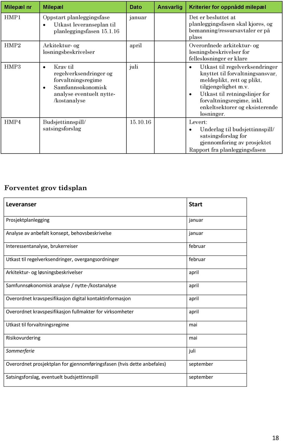 .1.16 Arkitektur- og løsningsbeskrivelser HMP3 Krav til regelverksendringer og forvaltningsregime Samfunnsøkonomisk analyse eventuelt nytte- /kostanalyse HMP4 Budsjettinnspill/ satsingsforslag januar