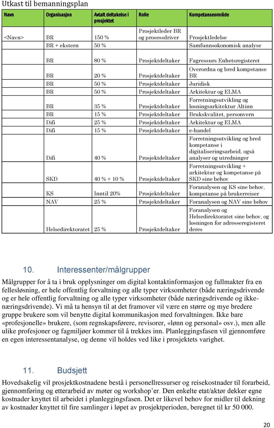 35 % Prosjektdeltaker Forretningsutvikling og løsningsarkitektur Altinn BR 15 % Prosjektdeltaker Brukskvalitet, personvern Difi 25 % Prosjektdeltaker Arkitektur og ELMA Difi 15 % Prosjektdeltaker