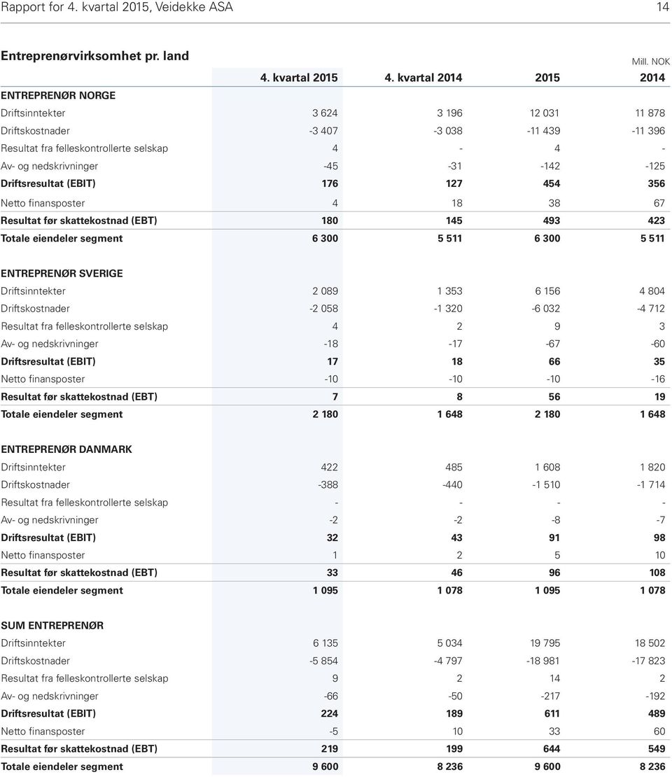 -45-31 -142-125 Driftsresultat (EBIT) 176 127 454 356 Netto finansposter 4 18 38 67 Resultat før skattekostnad (EBT) 180 145 493 423 Totale eiendeler segment 6 300 5 511 6 300 5 511 ENTREPRENØR