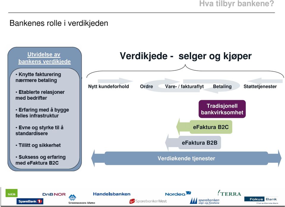 kjøper Nytt kundeforhold Ordre Vare- / fakturaflyt