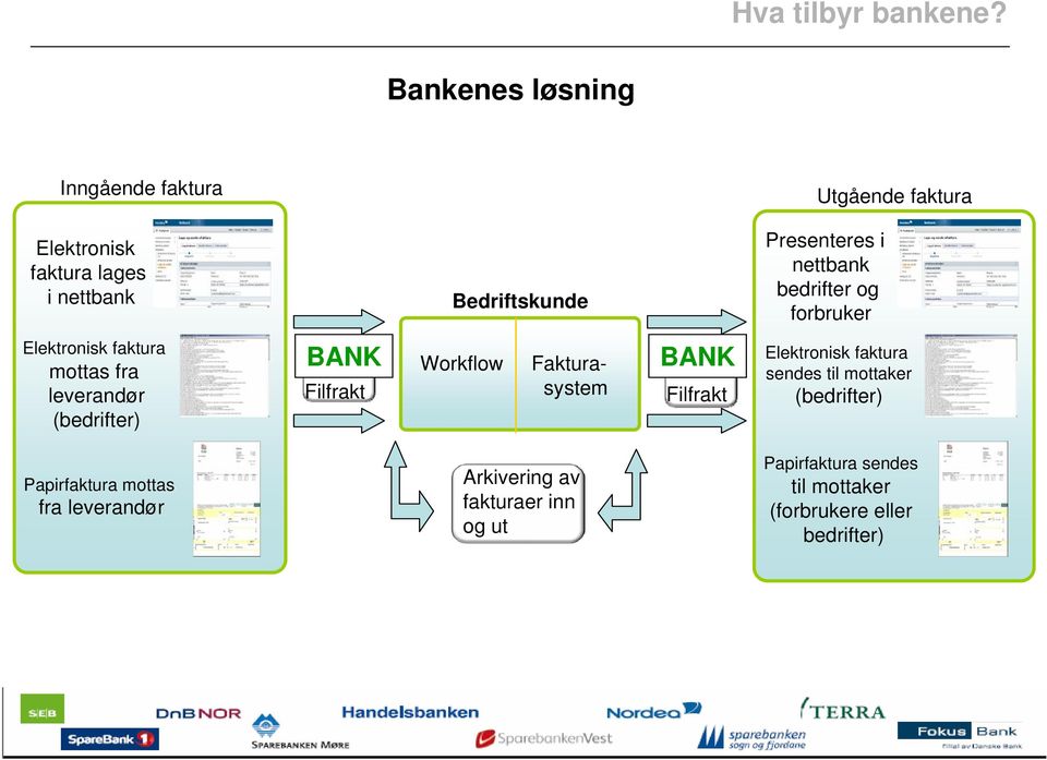 lages Faktura i nettbank fra samarbeidsnettverk faktura Elektronisk mottas fra leverandør (bedrifter) Fakturasystem BANK